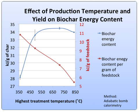 Effect of production temperature and yield on biochar energy content