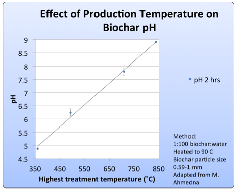 Effect of production temperature on biochar pH