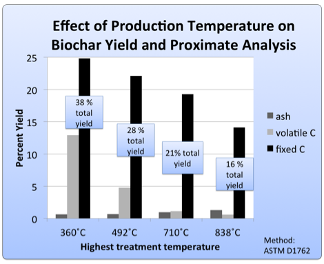 Effect of production temperature on biochar yield and proximate analysis