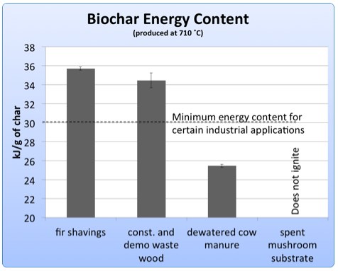 biochar energy content, producted at 701 degrees celsius