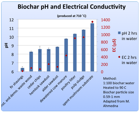 biochar pH and electrical conductivity