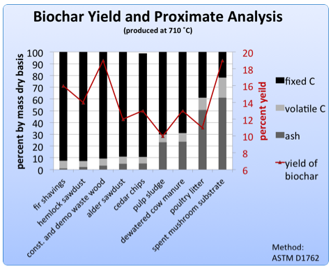 biochar yield and proximate analysis