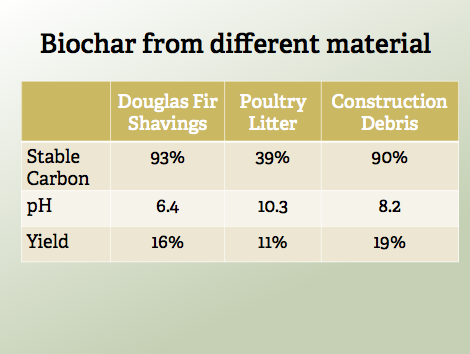 biochar from different material comparison chart