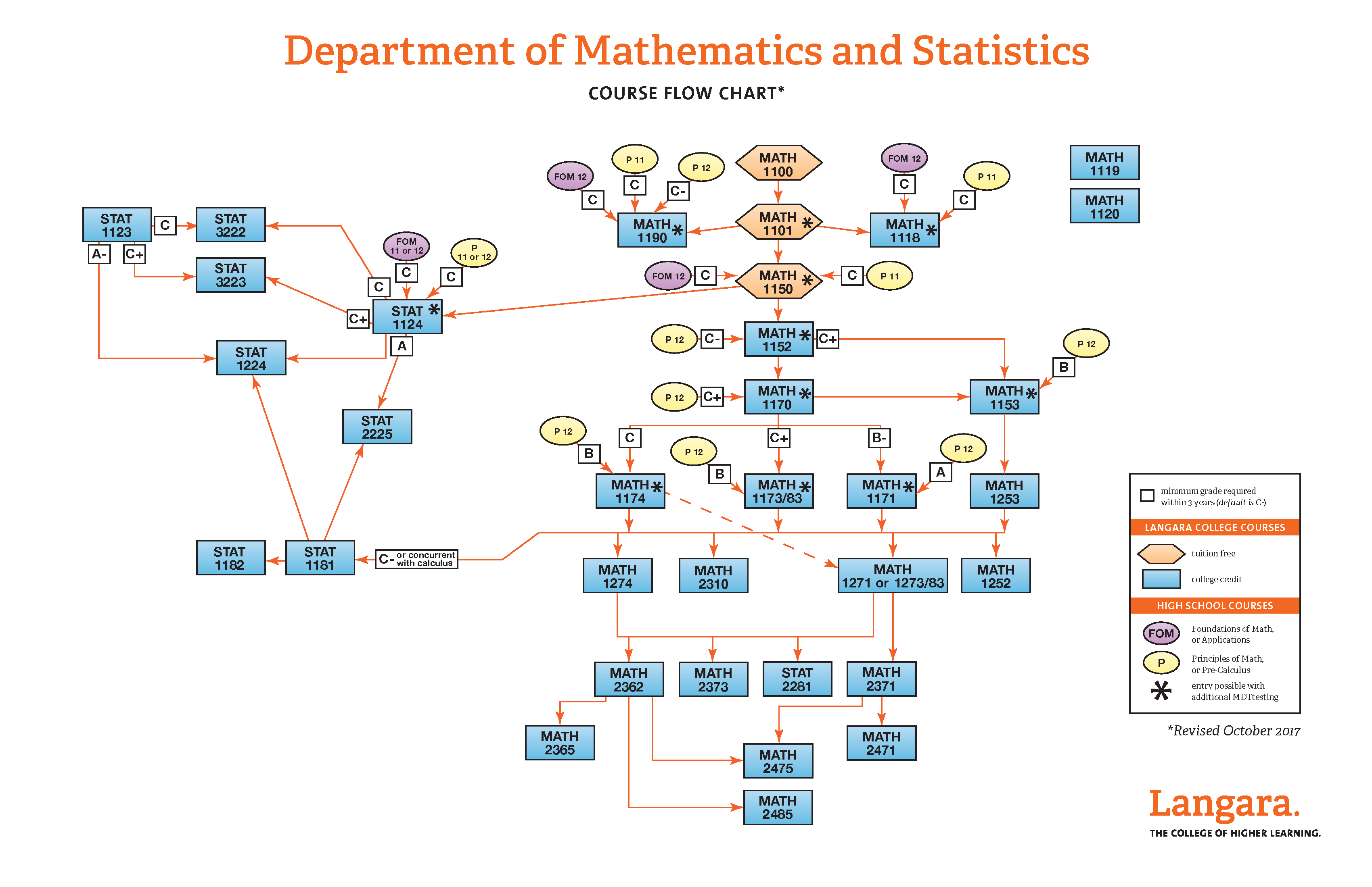 Flowchart of Math and Stat courses (prerequisites)